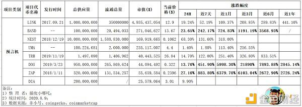 预言机板块和DeFi这一波行情涨了有多少?