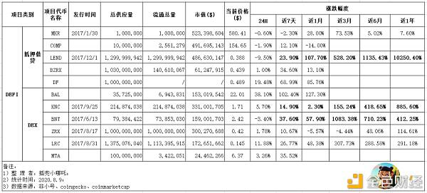 预言机板块和DeFi这一波行情涨了有多少?