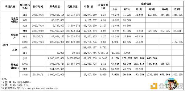 预言机板块和DeFi这一波行情涨了有多少?