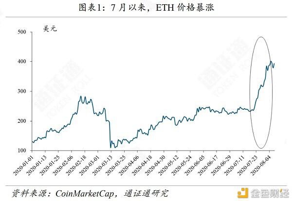 a href='https://www.btcfans.com/tag/1221/' target='_black'以太坊/a2.0,吹响牛市号角?