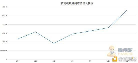LINK年内飙涨逾六倍，带火了整个预言机市场