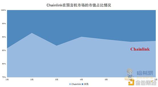 LINK年内飙涨逾六倍，带火了整个预言机市场