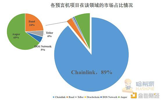 LINK年内飙涨逾六倍，带火了整个预言机市场
