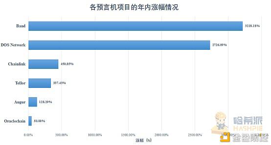 LINK年内飙涨逾六倍，带火了整个预言机市场