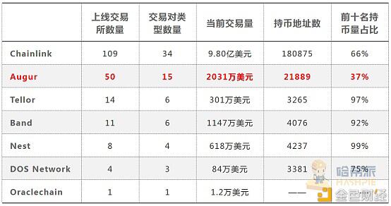 LINK年内飙涨逾六倍，带火了整个预言机市场