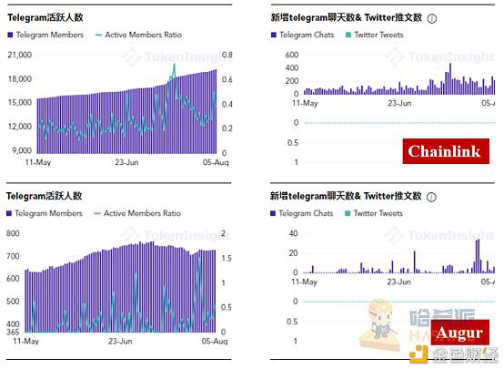 LINK年内飙涨逾六倍，带火了整个预言机市场