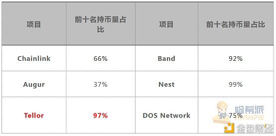 LINK年内飙涨逾六倍，带火了整个预言机市场