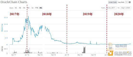 LINK年内飙涨逾六倍，带火了整个预言机市场