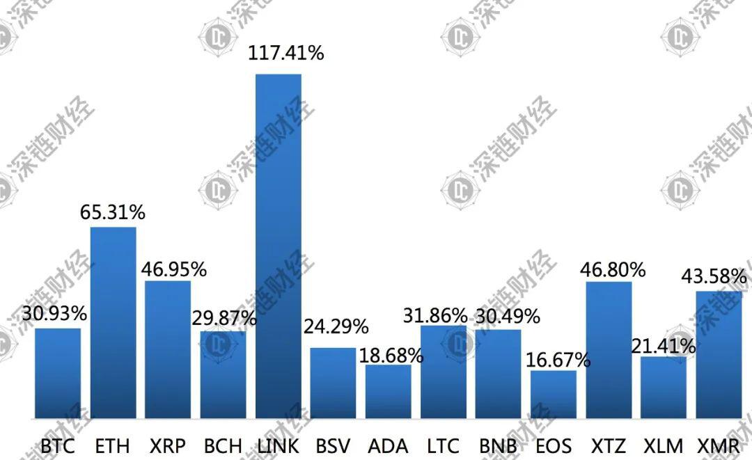 疯狂的LINK:一个月暴涨117%,市值超过LTC、BSV,越居第六