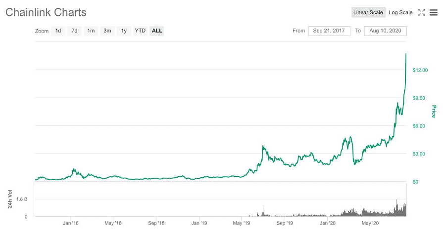 疯狂的LINK:一个月暴涨117%,市值超过LTC、BSV,越居第六