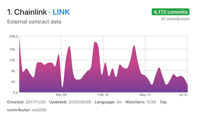 疯狂的LINK:一个月暴涨117%,市值超过LTC、BSV,越居第六