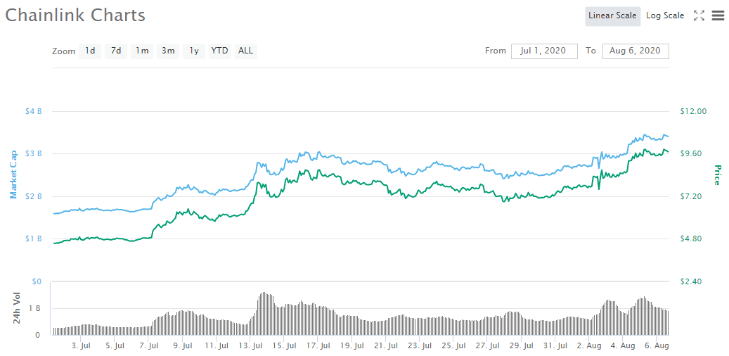 疯狂的LINK:一个月暴涨117%,市值超过LTC、BSV,越居第六