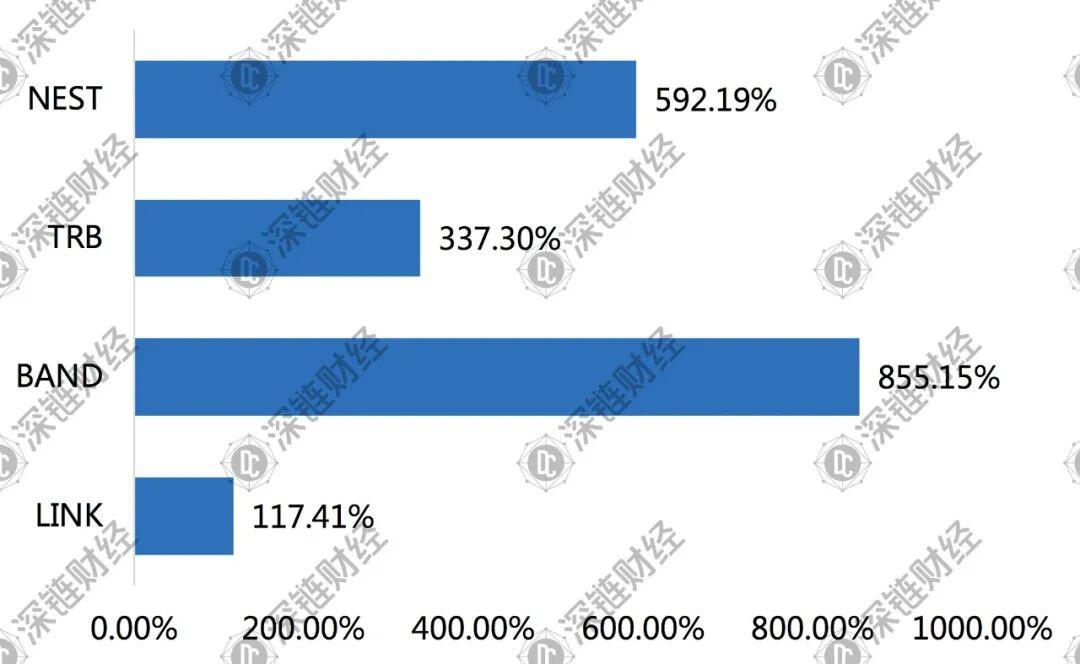 疯狂的LINK:一个月暴涨117%,市值超过LTC、BSV,越居第六
