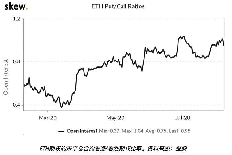 以太坊期权数据表明,专业交易者预计ETH价格将突破400美元