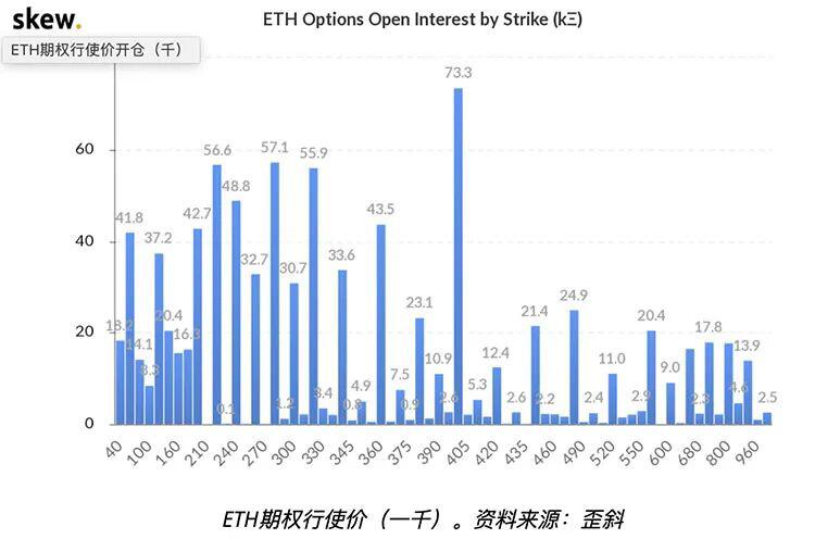 以太坊期权数据表明,专业交易者预计ETH价格将突破400美元