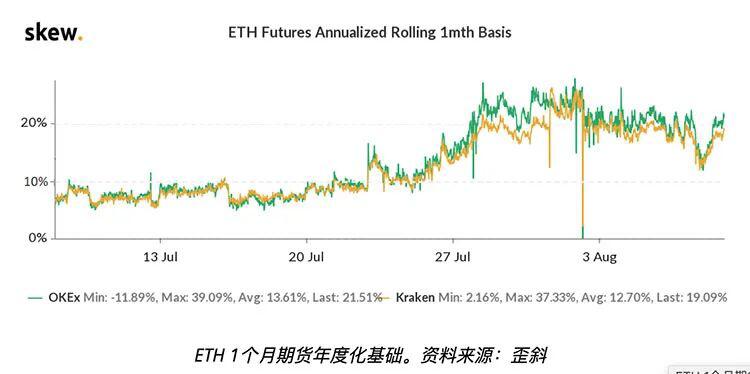 以太坊期权数据表明,专业交易者预计ETH价格将突破400美元