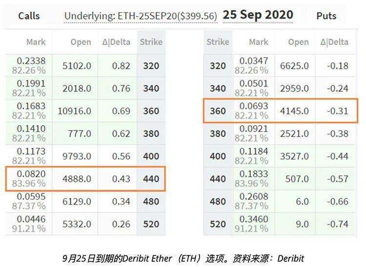 以太坊期权数据表明,专业交易者预计ETH价格将突破400美元