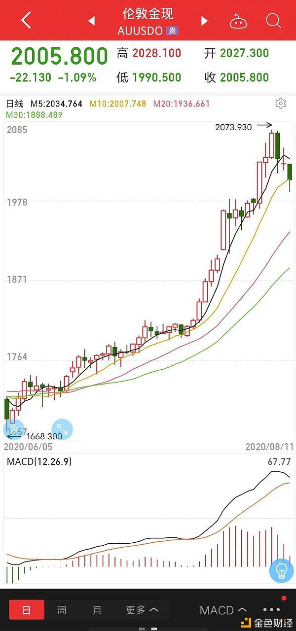 牛市没有走 比特币行情走势还在上涨之中