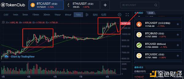 牛市没有走 比特币行情走势还在上涨之中