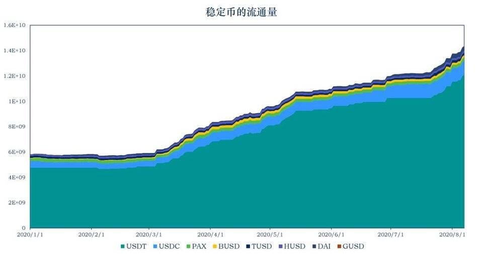 稳定币一周数据概览,USDT市值增长9.8亿美元,简析协议 Reserve