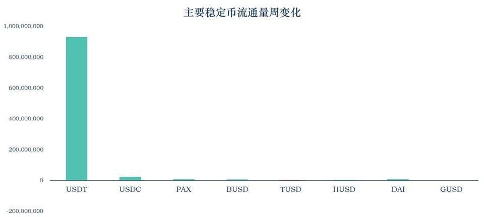 稳定币一周数据概览,USDT市值增长9.8亿美元,简析协议 Reserve