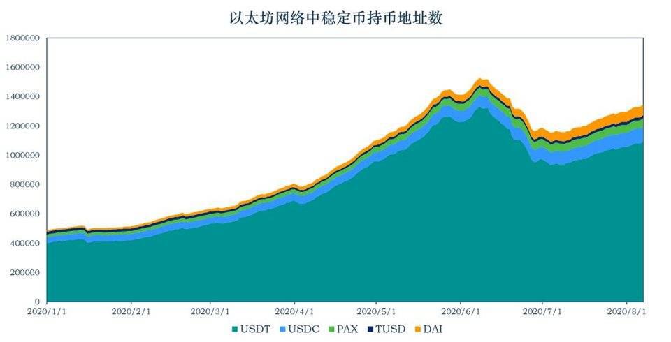 稳定币一周数据概览,USDT市值增长9.8亿美元,简析协议 Reserve