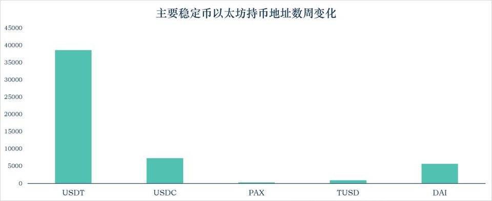 稳定币一周数据概览,USDT市值增长9.8亿美元,简析协议 Reserve