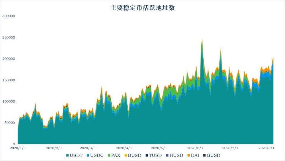 稳定币一周数据概览,USDT市值增长9.8亿美元,简析协议 Reserve