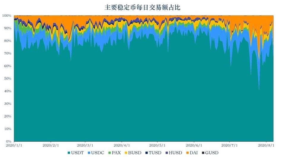 稳定币一周数据概览,USDT市值增长9.8亿美元,简析协议 Reserve