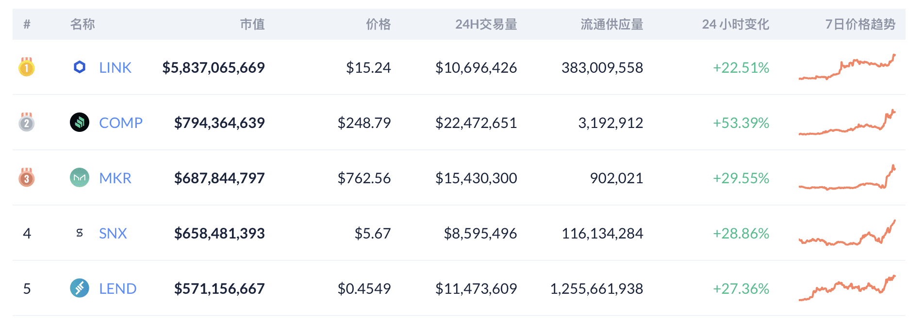 DeFi总市值突破121亿美元,LINK再次刷新历史新高