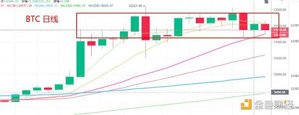 北冥有语:8.13晚间行情,a href='https://www.btcfans.com/tag/1249/' target='_black'DeFi/a继续嗨,还需踩准BTC节拍