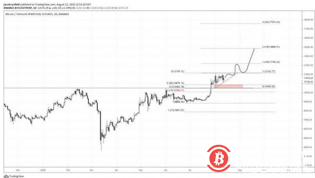 比特币或尝试向1.4万美元迈进?