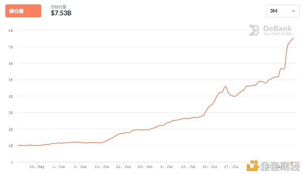 ETH上锚定BTC量超3.8万枚,增长73.9%,成BTC最强侧链