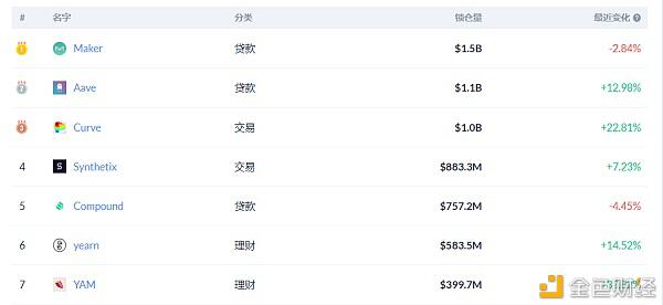ETH上锚定BTC量超3.8万枚,增长73.9%,成BTC最强侧链