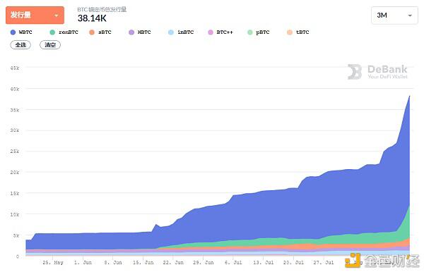 ETH上锚定BTC量超3.8万枚,增长73.9%,成BTC最强侧链