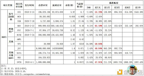 ETH上锚定BTC量超3.8万枚,增长73.9%,成BTC最强侧链