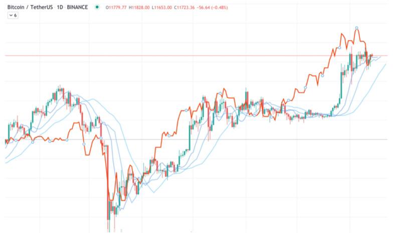 比特币可能接棒a href='https://www.btcfans.com/tag/1249/' target='_black'DeFi/a狂潮,进入下一阶段牛市