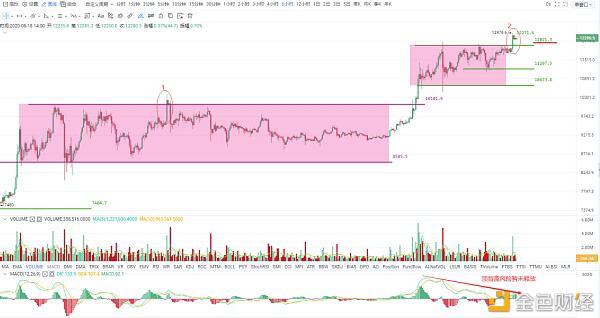 a href='https://www.btcfans.com/tag/1/' target='_black'比特币/a仍然可能冲高回落,投资仍需谨慎