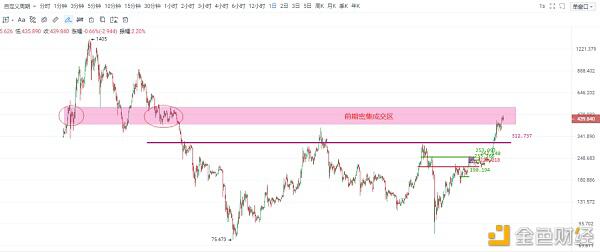 比特币仍然可能冲高回落,投资仍需谨慎