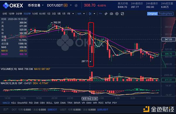 链上转账落地,DOT一小时跌23.7%