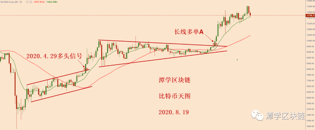 比特币多头方向清晰,耐心等待中线多头信号出现!