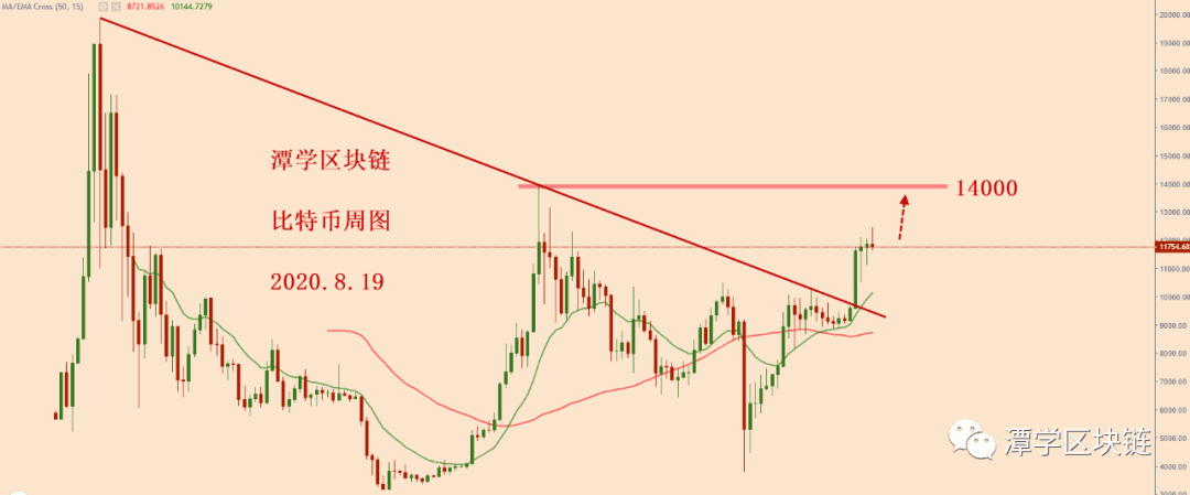 比特币多头方向清晰,耐心等待中线多头信号出现!
