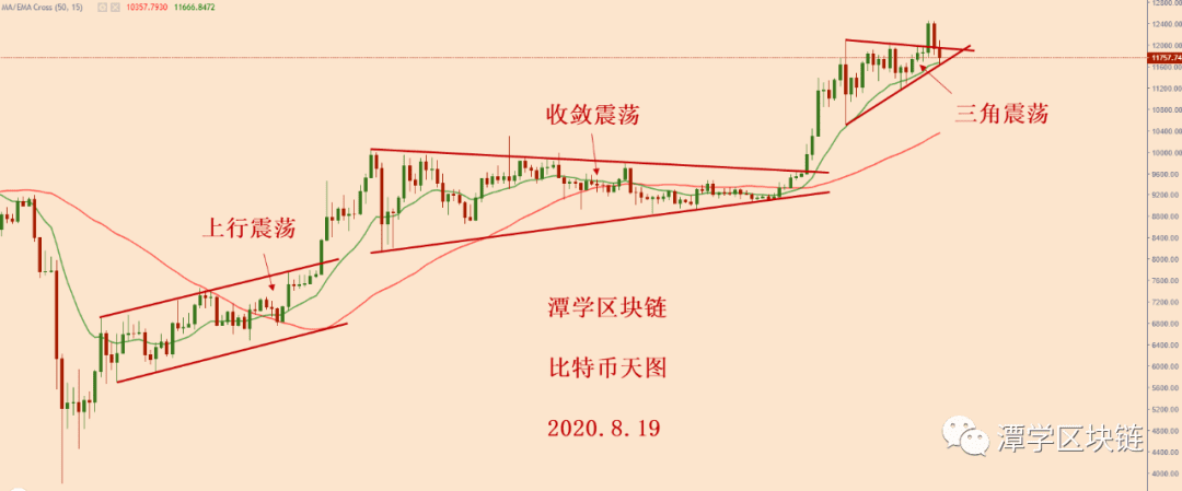 比特币多头方向清晰,耐心等待中线多头信号出现!
