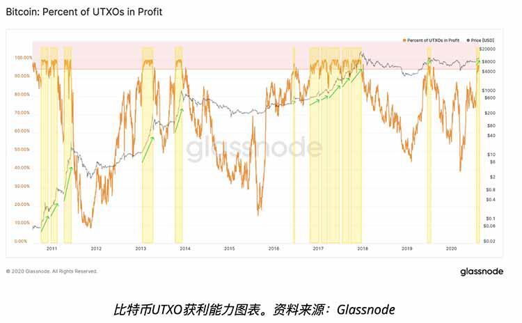 目前98%的比特币高于其持有者买入价格