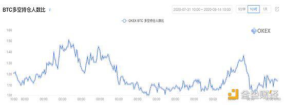 BTC多空人数比向1靠拢 ,比特币再现过山车行情