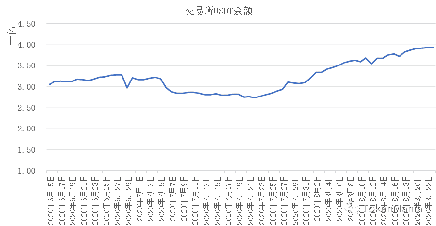 上周大盘走势:宽幅震荡高位换手,USDT持续增发
