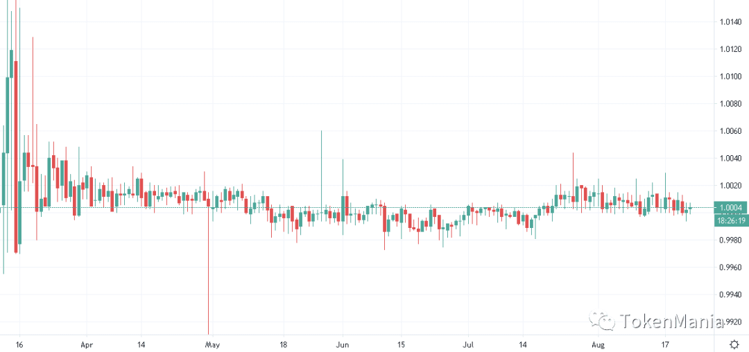 上周大盘走势:宽幅震荡高位换手,USDT持续增发