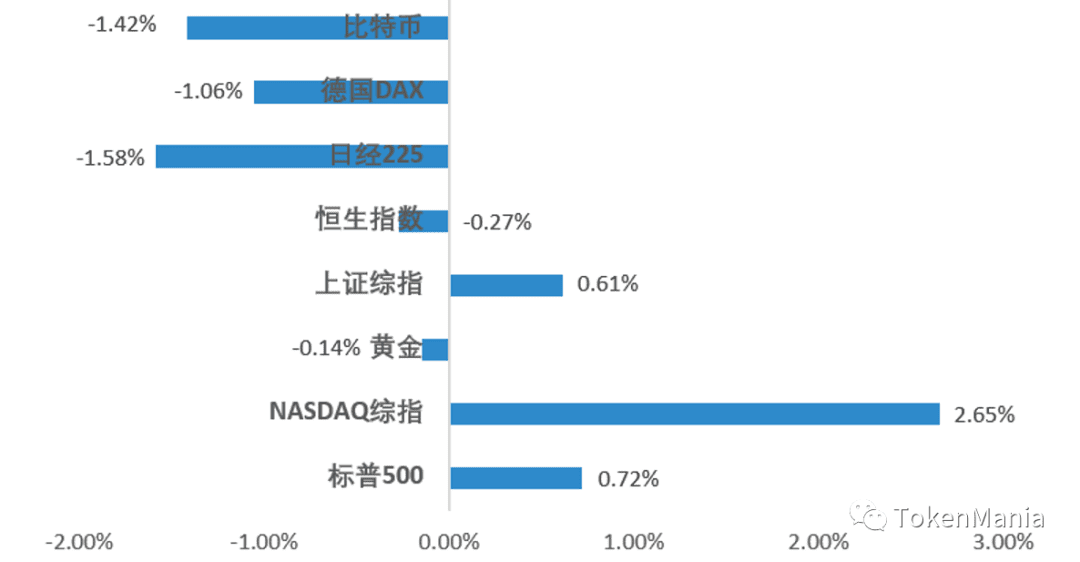 上周大盘走势:宽幅震荡高位换手,USDT持续增发