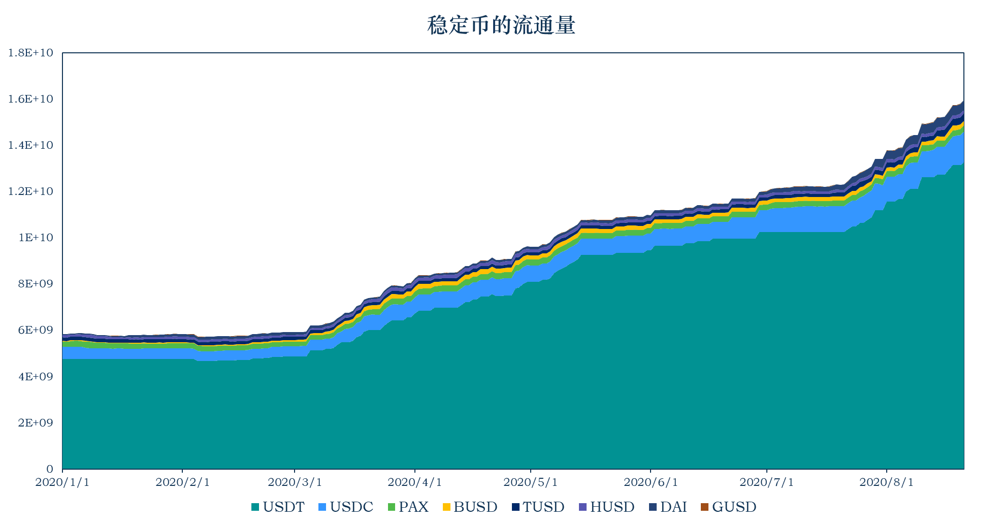 稳定币行情热致市值飙升,USDT为以太坊Gas费第二大户