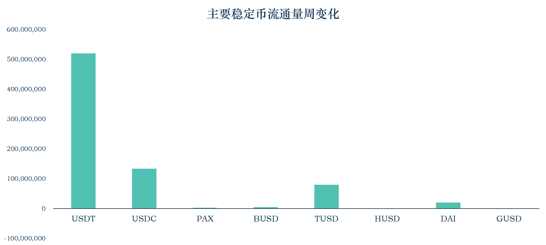 稳定币行情热致市值飙升,USDT为以太坊Gas费第二大户